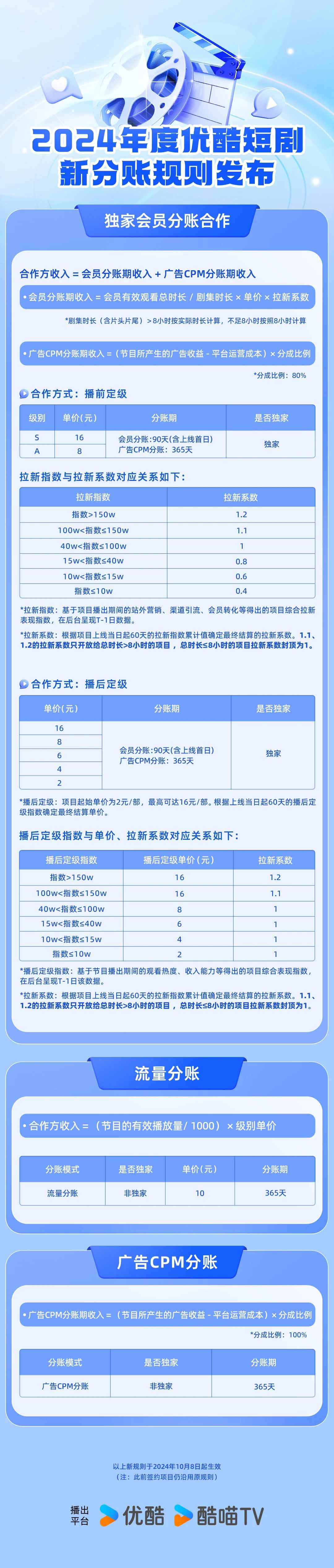 2024年度优酷短剧新分账规则发布